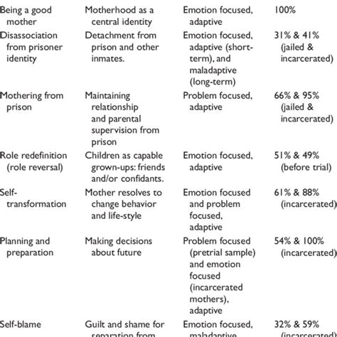 (PDF) Mothers in Trouble: Coping With Actual or Pending Separation From