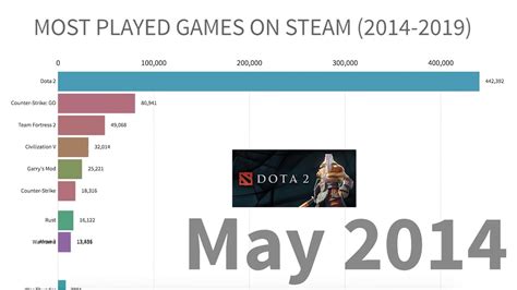2020 has been a thunderstorm with lots of unwanted steam has cataloged the success of various games in tiers, such as platinum, gold, silver, and bronze. Most Played Games on Steam from 2014 to 2019 - YouTube