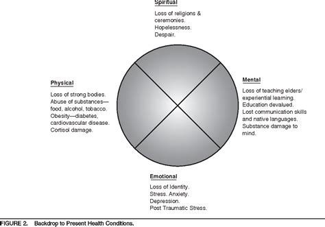 Pdf The Medicine Wheel Semantic Scholar