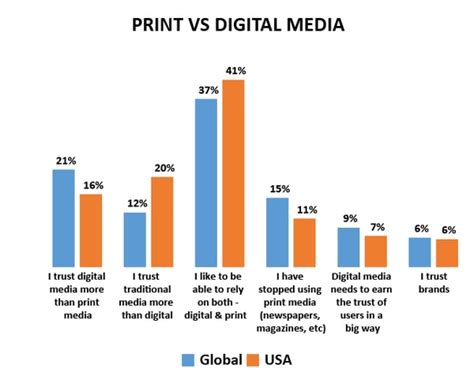 Digital Vs Traditional Media Platform Preferences Among Us Consumer In