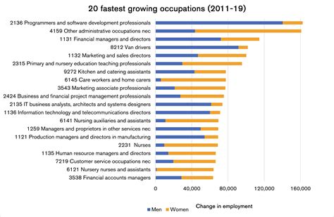 Top 20 Fastest Growing Uk Jobs Hint At Which Careers Are Future Proofed