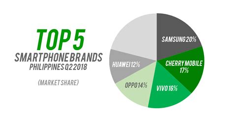 The philippines has a unique tradition of brewing, fermenting and drinking wines which are produced in the different parts of the country. Here are the Top 5 Smartphone Brands in the Philippines ...