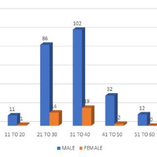 Age Vs Sex Distribution Of Cases Download Scientific Diagram