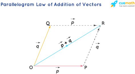 Vector Addition Formula Vector Sum Addition Of Vectors