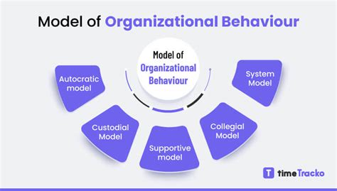Guide To Organizational Behaviour Definition Types Model Goals And