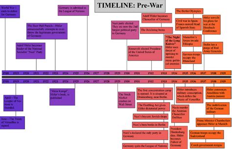Timeline 1 World War Ii Ww2