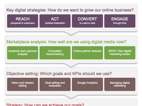 Digital Marketing Strategy Template Free Planning Tool Smart Insights
