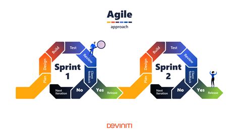 Agile Project Management Approach Deviniti