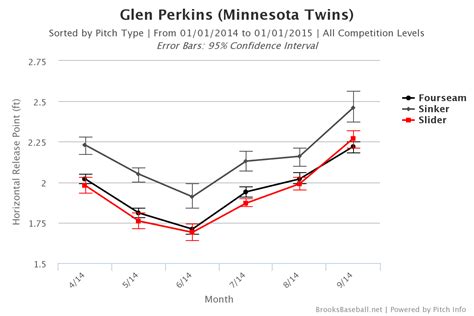 Glen Perkins And His Barking Elbow Beyond The Box Score