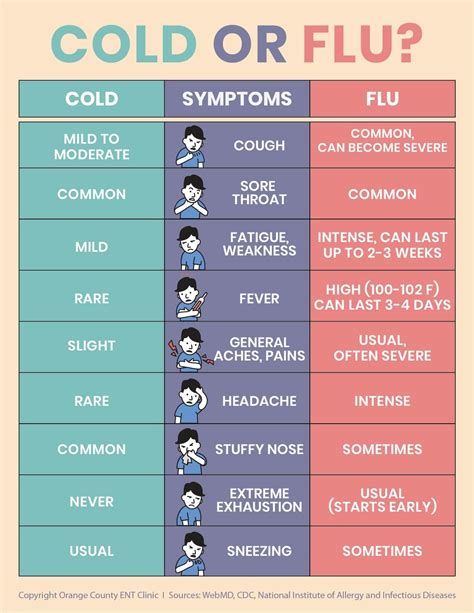 Symptoms Infographic Cold Or Flu Symptoms Oc Ent Clinic Sinus Surgery Septoplasty