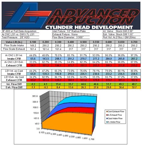 241 Heads Flow Numbers Ls1tech Camaro And Firebird Forum Discussion