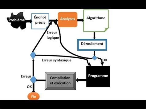 A Introduction Algorithmique Programmation Java Pascal C Youtube