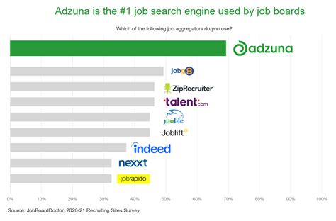 Adzuna is named the top job search engine for job boards | Onrec
