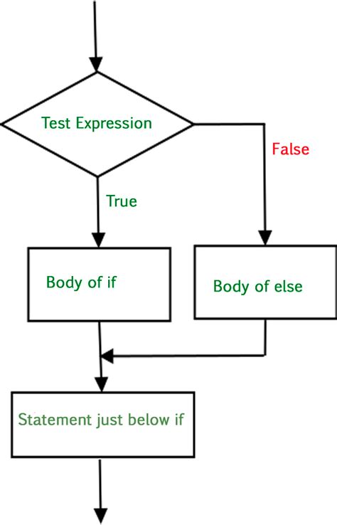 Decision Making In Python If If Else Nested If If Elif Geeksforgeeks