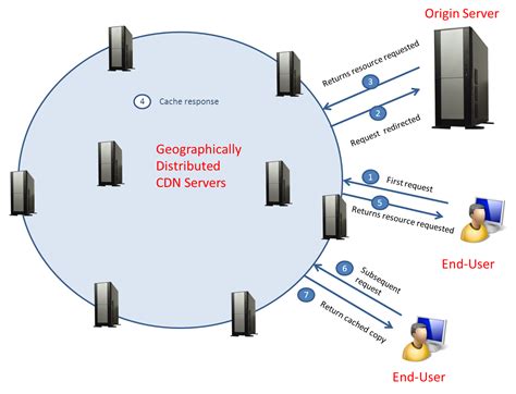 No cdn is the same. Content Delivery Network | Sachin Dhir's Blog | TechnoWide