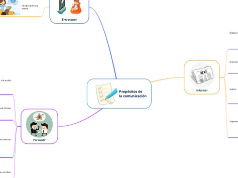 Propósitos De La Comunicación Mind Map