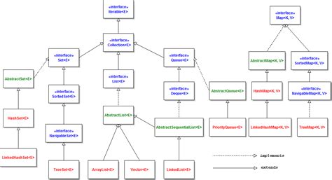 Overview Of Java Collections Framework Api Uml Diagram