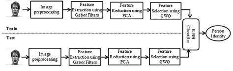 Face Recognition Based Attendance Monitoring System Using Python Vrogue