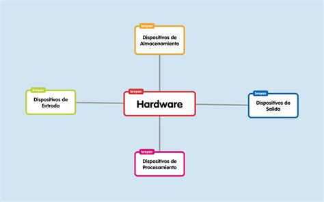 Ingeniería De Software Mapa Mental Hardware