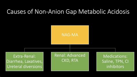 Metabolic Acidosis Part 6 Non Anion Gap Metabolic Acidosis Youtube