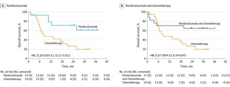 efficacy and safety of pembrolizumab or pembrolizumab plus chemotherapy vs chemotherapy alone