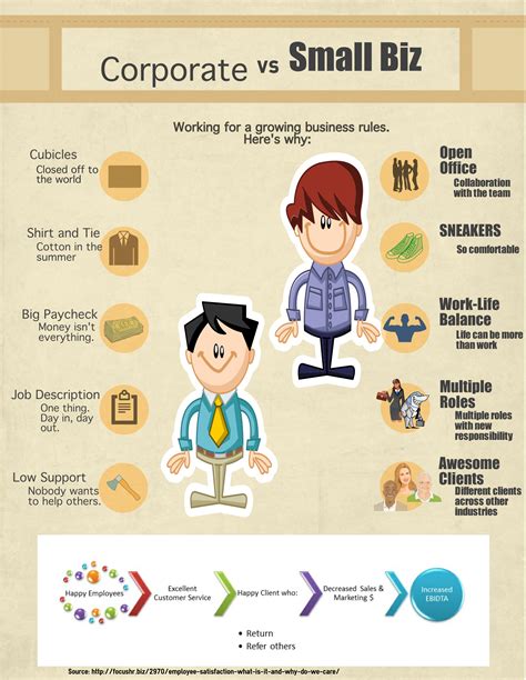 Infographic Working For A Small Business Vs Corporate America