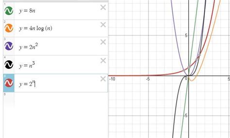 graph the functions 8n 4nlogn 2n 2 n 3 and 2 n using a logarithmic scale for the x and