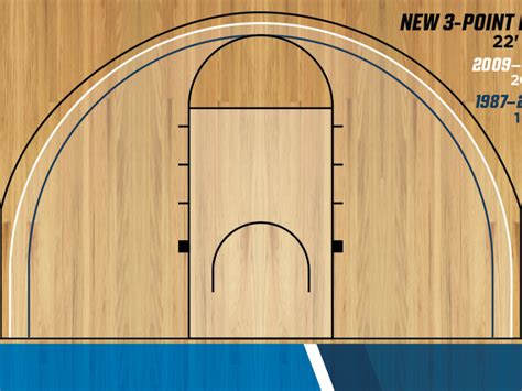How The New 3 Point Line Might Affect College Basketball