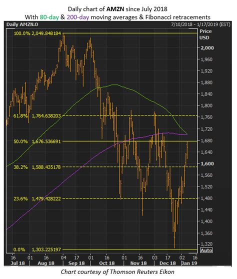 More precisely, its current market capitalization is $1,608,714,642,935. Analysts Stay Bullish as AMZN Stock Tests Key Chart Levels