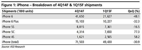 Apple Predicted To Sell 71 5 Million Iphones In Q4 Sales To Drop Drastically In Q1 [chart
