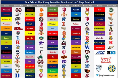 Big Game Boomer On Twitter One School That Every Team Has Dominated