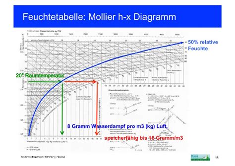 The process transforming a mollier diagram to a psychrometric chart is shown below. Feuchteverhalten der Luft - Mollier-Diagramm - gesundes Haus