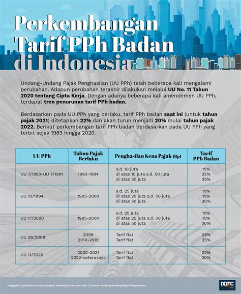 Perkembangan Tarif PPh Badan di Indonesia