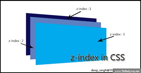 The Geeky Way Z Index In Css