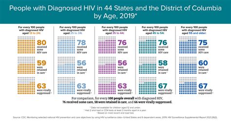 Viral Suppression Hiv By Age Hiv By Group Hivaids Cdc