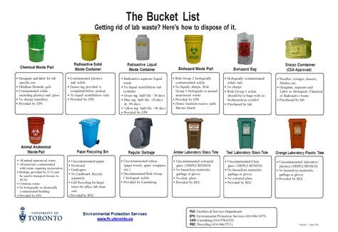 Your Guide To Proper Waste Disposal Different Waste Types Map Waste