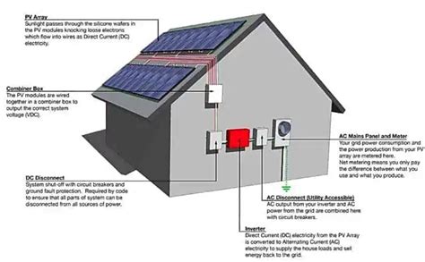 What Are Ac And Dc Disconnects And Why Do You Need Them Aurora Solar