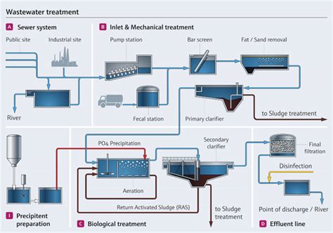 Bailonggang wastewater treatment plant shanghai, china. Environmental Health @ Kesihatan Persekitaran : CHAPTER 10 ...