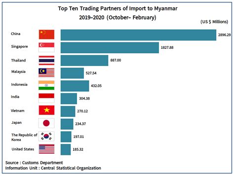 Top Ten Trading Partners Of Import From Myanmar 2019 2020 October