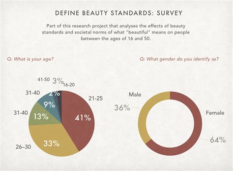 Define Beauty Standards Survey Interviews