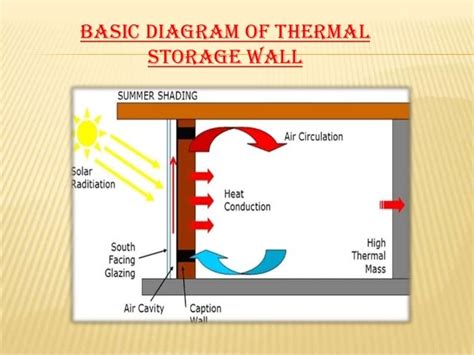Thermal Storage Wall Or Thrombe Wall Prototype Model