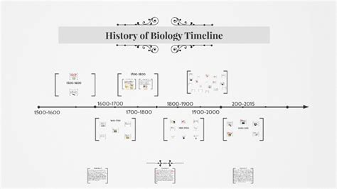 History Of Biology Timeline By Sydney Roberts