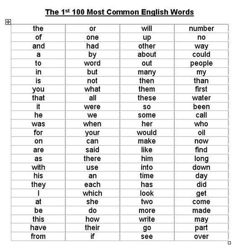 The Most Common English Words English Words Words Sight Words