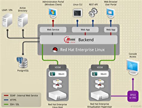 Red Hat Enterprise Virtualization Platform