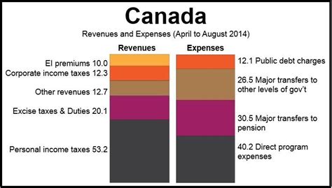 Canada S August Federal Deficit Down To 300 Million From 2 Billion Market Business News