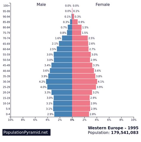 Population Of Western Europe 1995