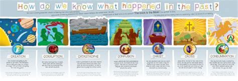The 7 Cs Kids Poster From Aig A Timeline Which Helps Children