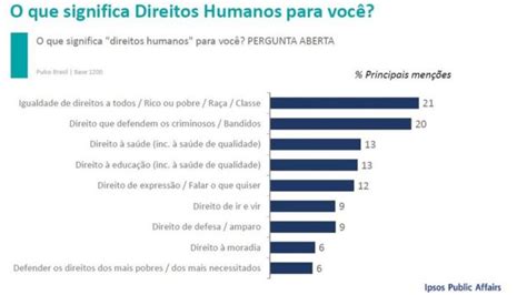 Dois Em Cada Três Brasileiros Acham Que Direitos Humanos Defendem Mais Os Bandidos Diz