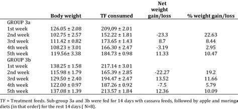 Weekly Body Weight Of Female Wistar Rats Versus Treatment Feeds