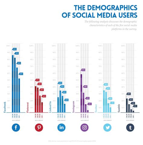 The Demographics Of Social Media Users Web Design Infographic Design